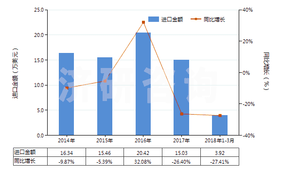 2014-2018年3月中國硝酸鈉(HS31025000)進(jìn)口總額及增速統(tǒng)計(jì)